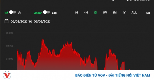 Bitcoin có thể xuống dưới 18.000 USD?